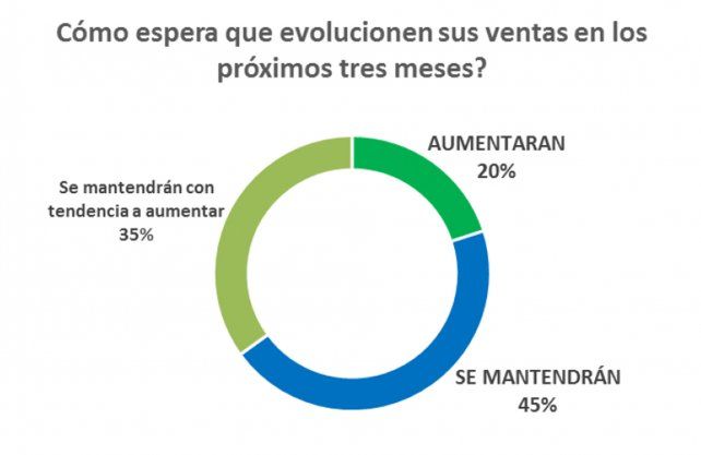 Expectativas de venta en un futuro.