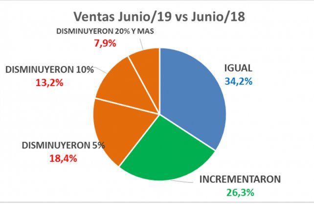 Ventas junio 2018 / junio 2019