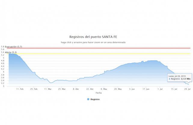 Últimos seis meses, evolución del Paraná en Santa Fe. Fuente: Prefectura Naval Argentina.
