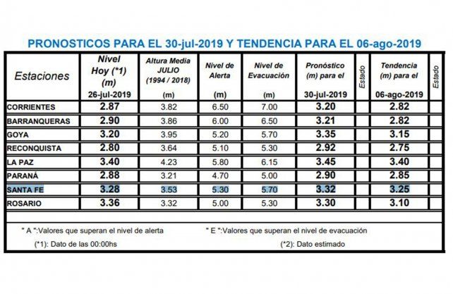 Pronósticos del Instituto Nacional del Agua publicados el 26 de junio.