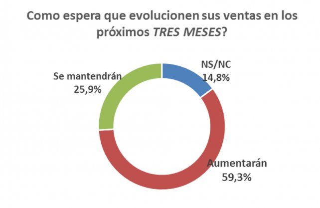 Expectativa de ventas en los próximos meses.