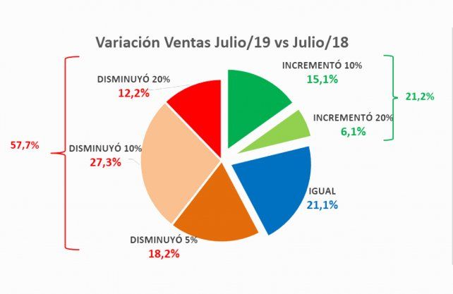 Como fueron las ventas en Julio de 2019 en comparación con el mismo mes de 2018.