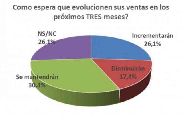 <b>Fuente</b>. Departamento de Investigaciones Económicas y Sociales del Centro Comercial de Santa Fe