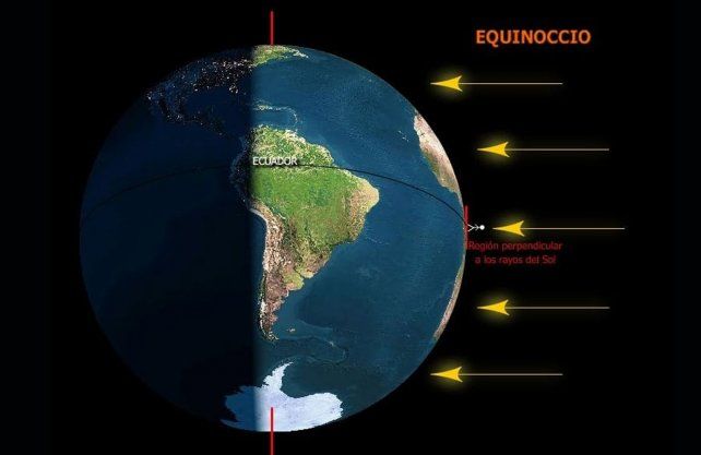  La Tierra es perpendicular a los rayos del Sol durante los Equinoccios
