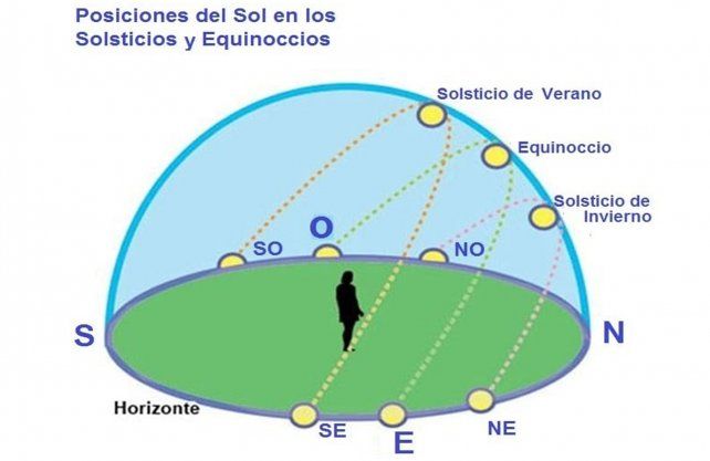  Posiciones del Sol en el cielo en los Solsticios y Equinoccios