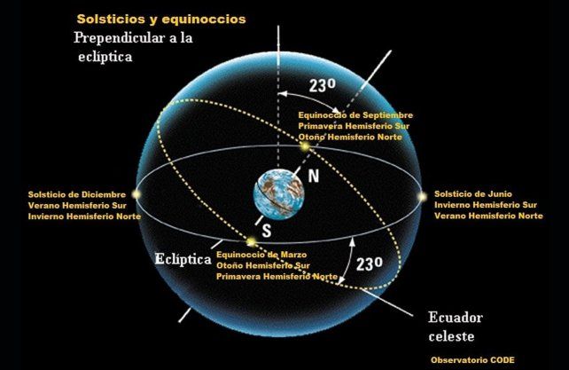 La inclinación del eje de la Tierra causante de las Estaciones Anuales