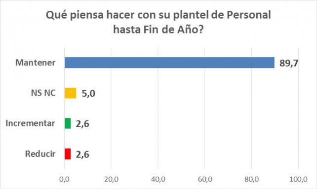 Que piensa hacer el comercio con su personal.