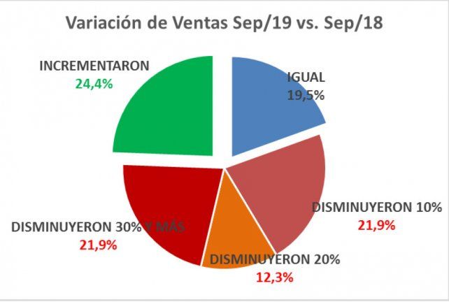 Ventas interanuales comercio.