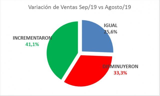 Ventas mensuales.