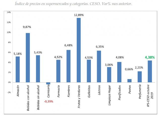 Índice de precios en supermercados y categorías. CESO. Var% mes anterior.