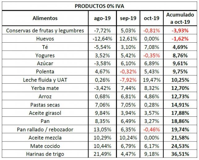 Evolución de precios Productos 0% IVA: impacto durante el mes de septiembre y acumulado agosto – septiembre. 