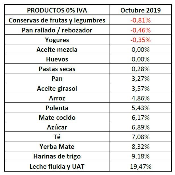 Evolución de precios Productos 0% IVA