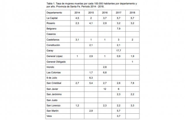  Tasa de mujeres muertas por cada 100.000 habitantes por departamento y por año. Provincia de Santa Fe. Período 2014 - 2018. Informe Muertes violentas intencionales de mujeres y femicidios Provincia de Santa Fe elaborado por el Ministerio Público de la Acusación.
