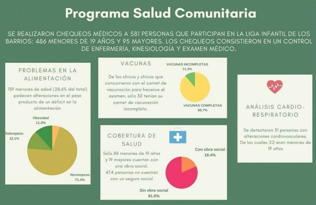 Resultados del Programa de Salud Comunitario