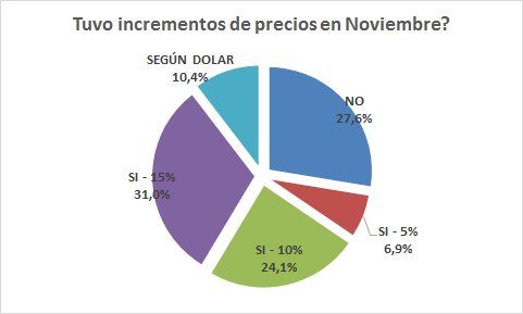 <div>Incrementos de precios</div><div><br></div>