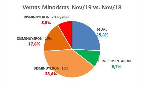 <div>Comparación interanual.</div><div><br></div>