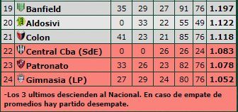 La tabla del descenso, que tiene a Col&oacute;n muy complicado pese a la victoria ante Rosario Central.