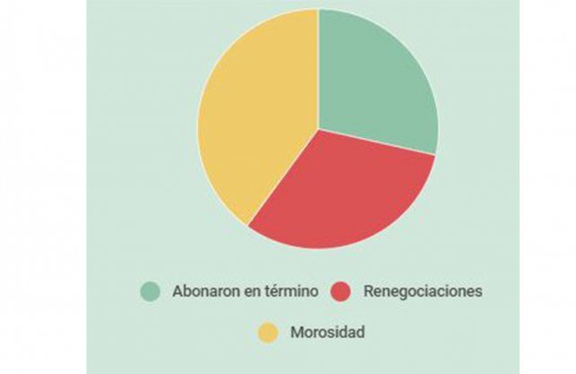 Fuente: Cámara de Empresas y Corredores Inmobiliarios de Santa Fe (al 17/4/2020)