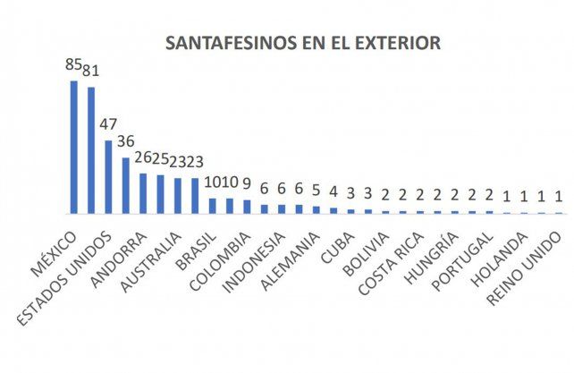 Fuente. Gobierno de Santa FE