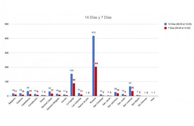 Ingresos a Santa Fe por departamentos. Fuente: Gobierno de Santa Fe
