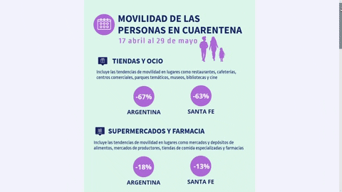 Parques, compras y trabajo: ¿Cómo afectó la cuarentena la movilidad en Santa Fe y en el país?  