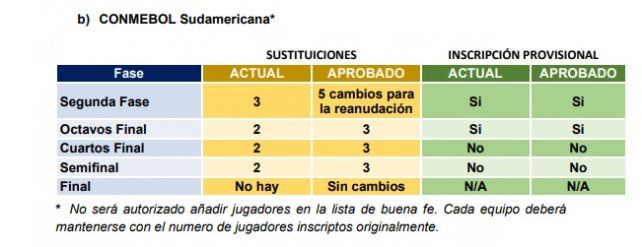 Las modificaciones para anotar jugadores en la segunda fase.