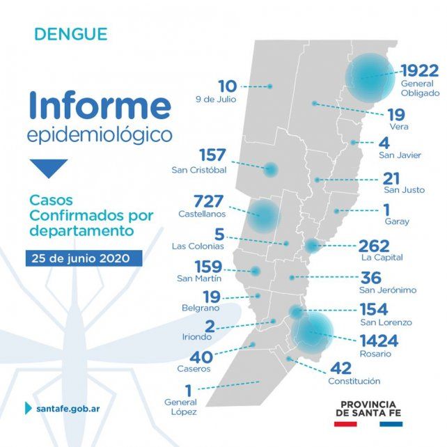 Datos de dengue en la provincia hasta la Semana Epidemiol&oacute;gica 25 de 2020