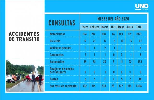 Las estad&iacute;sticas de ingresos por accidentes de tr&aacute;nsito durante los primeros seis meses de 2020 al Hospital Cullen.