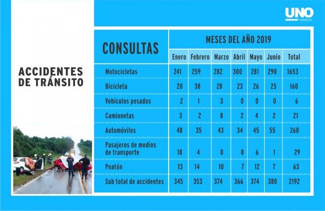 Las estad&iacute;sticas de ingresos por accidentes de tr&aacute;nsito durante los primeros seis meses de 2019 al Hospital Cullen.