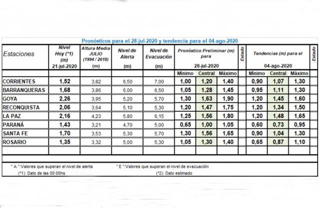 El informe del INA con el pronóstico del río Paraná para los próximos días. 