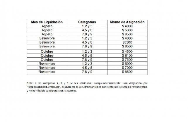 La tabla que dieron a conocer con las cifras que se abonarían hasta que se vuelvan a discutir salarios.