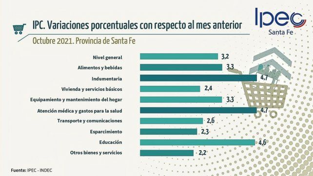 Índice de Precios al Consumidor. Variación mensual de octubre de 2021 en Santa Fe.