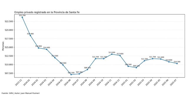 Empleo privado registrado en Santa Fe sigue en caída: julio cerró con 510.300 puestos