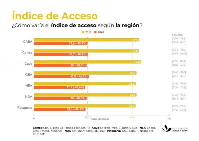 El índice de acceso 2020 es de solo 39.5, lo que representa un 48% menos que el de 2019, que fue de 76.6.