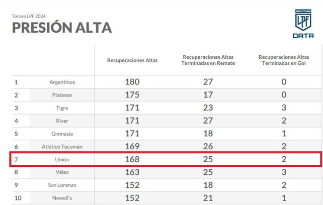 Uni&oacute;n sigue entre los mejores de la presi&oacute;n alta.