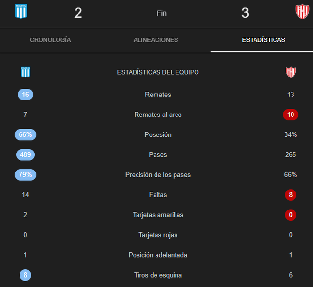 Uni&oacute;n elev&oacute; su eficacia ante Racing.