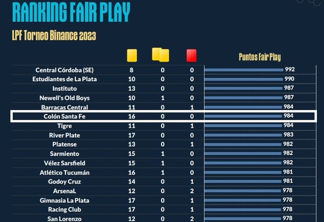 Colón está en el Top 10 del ranking Fair Play de la Liga Profesional.