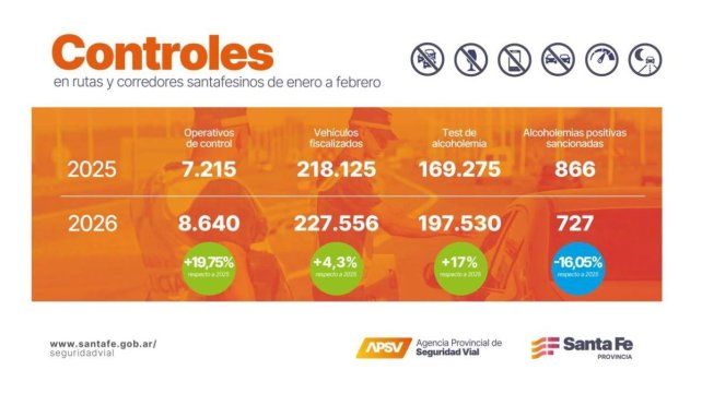 Datos sobre controles en las rutas