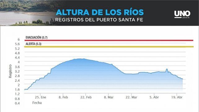 Evolución de la bajante en los últimos tres meses.