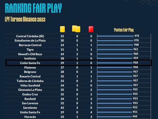 Col&oacute;n est&aacute; en el Top 10 de ranking Fair Play de la Liga Profesional.