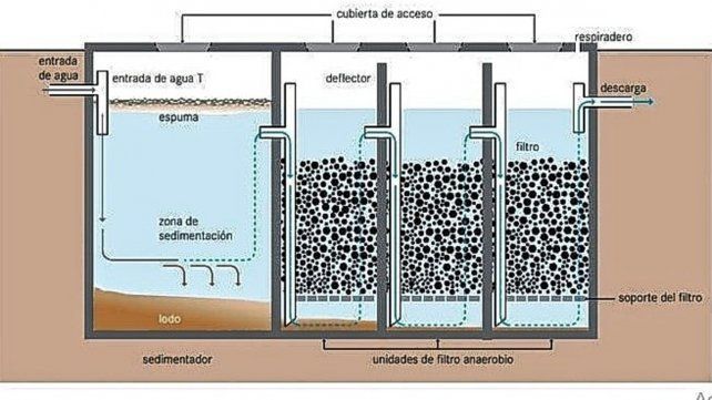 Así funciona el biofiltro de tres cámaras instalado en el Club Náutico Azopardo.