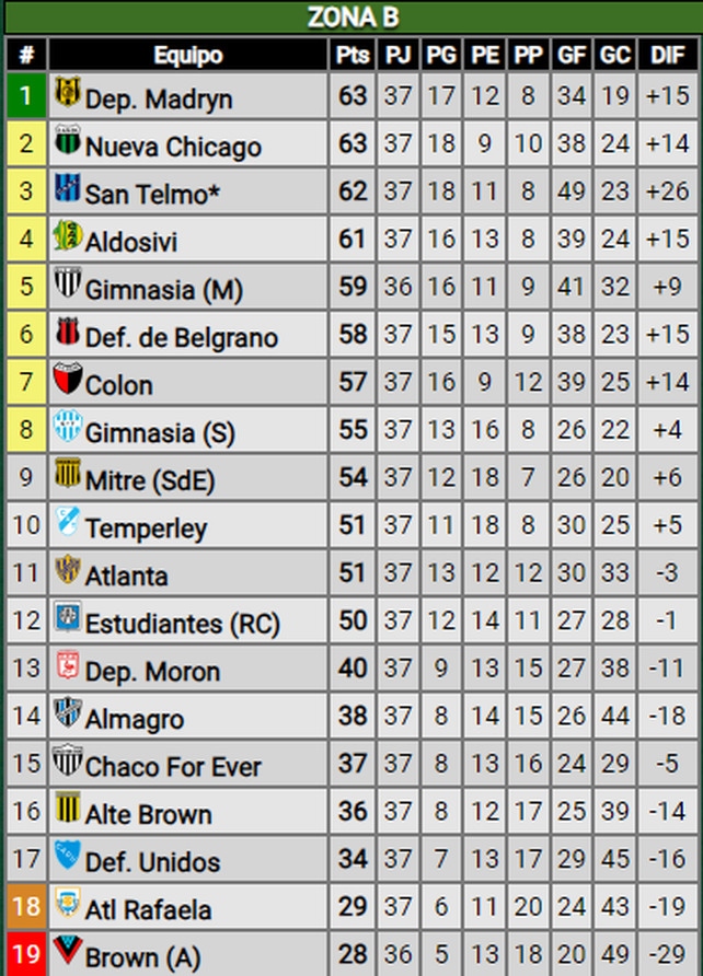 As&iacute; est&aacute; la zona B de la Primera Nacional, donde Col&oacute;n qued&oacute; en una complicada ubicaci&oacute;n para el Reducido.