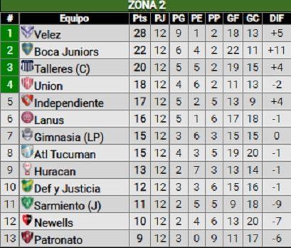 Unión quedó cuarto en la zona 2 y por ahora está clasificando a los cuartos de final.