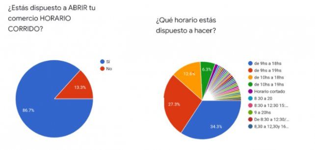 El resultado de la encuesta realizada entre los comerciantes de calle San Martín