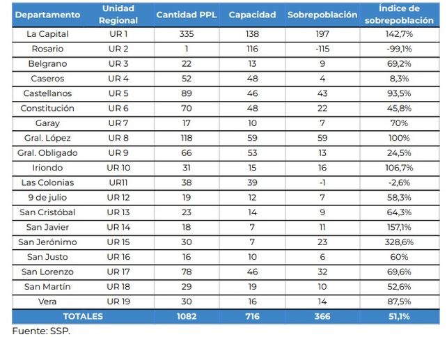 Distribución de presos por sedes Unidades Regionales. Fuente: OSP / Servicio Penitenciario