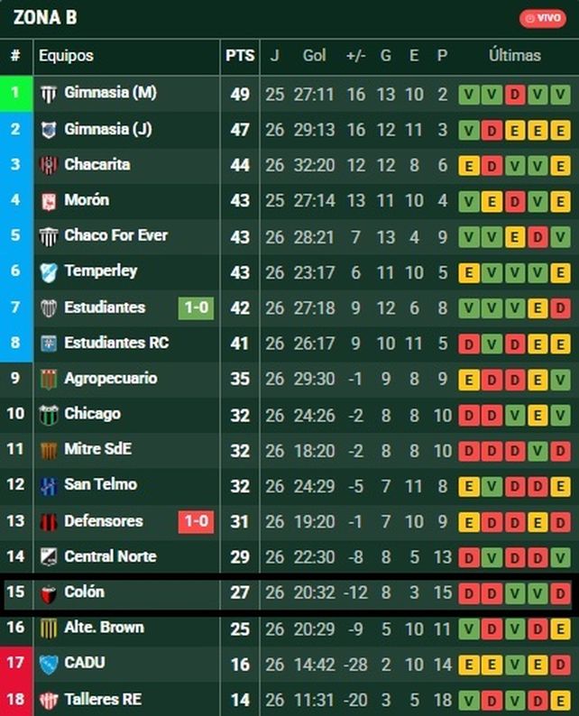 Col&oacute;n se hunde en la tabla.