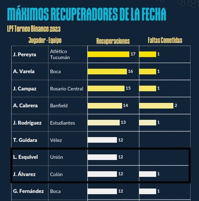 Un jugador de Unión y otro de Colón, entre los mejores recuperadores de la 9ª fecha.