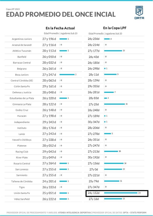Uni&oacute;n llega al partido contra Tigre con el plantel con menor promedio de edad del torneo.