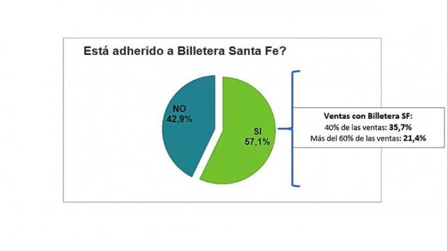 Según el DIES, el 57,1% de los comercios está adherido a Billetera Santa Fe. El 35,7% de los comerciantes registró el 40% de sus ventas con esta aplicación, mientras el 21,4% logró más del 60% de sus ventas.