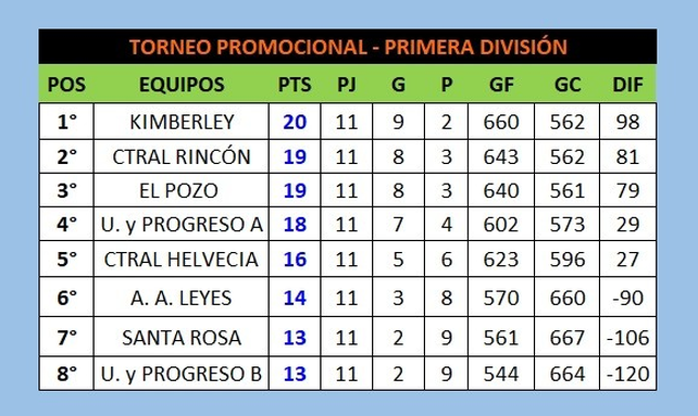 As&iacute; est&aacute; la tabla del Promocional.